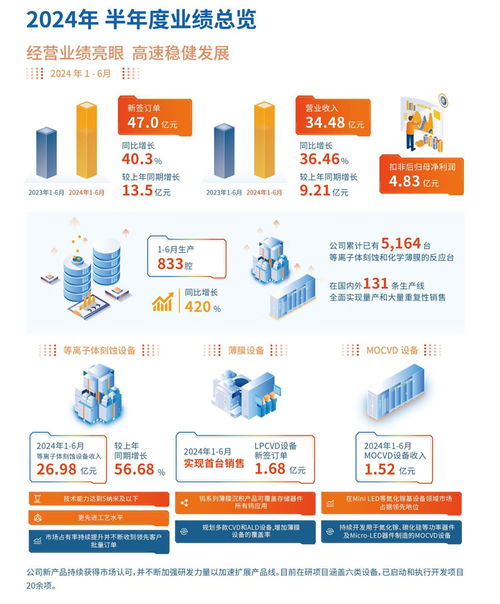中微公司上半年?duì)I收勁增36.46%，MLED設(shè)備與互聯(lián)網(wǎng)服務(wù)雙輪驅(qū)動(dòng)業(yè)績增長