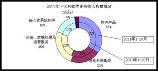 10月國內軟件業務收入1968億元，同比增長41% 軟件外包服務迎來新機遇